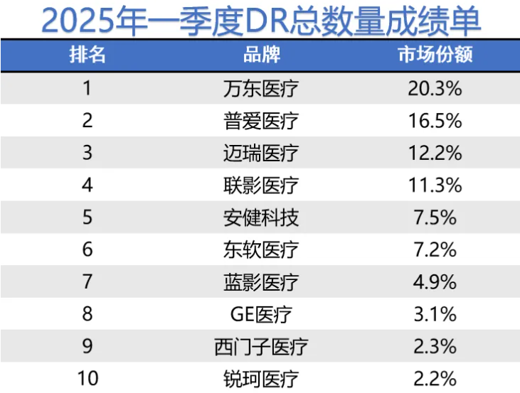 2025年一季度DR品牌銷量排行榜