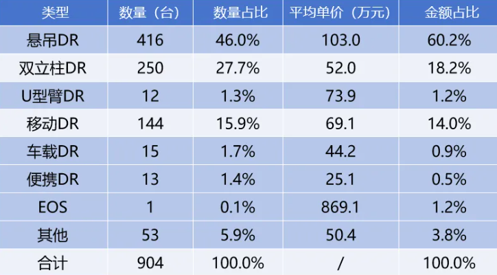 懸吊式DR和雙立柱DR平均價格 懸吊式DR和雙立柱DR平均價格